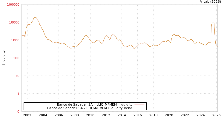 graph of Banco de Sabadell SA ILLIQ-MFMEM