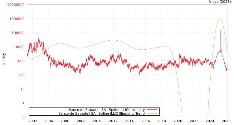 graph of Banco de Sabadell SA ILLIQ-SMEM