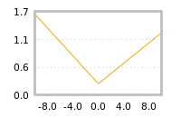 Impact of return on liquidity tomorrow