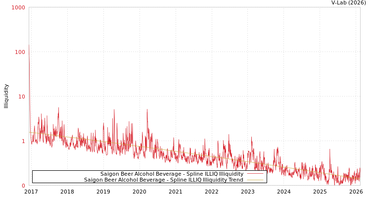graph of Saigon Beer Alcohol Beverage ILLIQ-SMEM