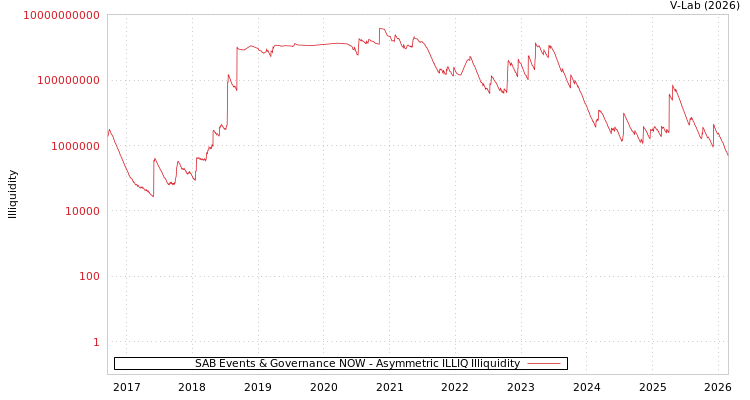 graph of SAB Events & Governance NOW ILLIQ-AMEM