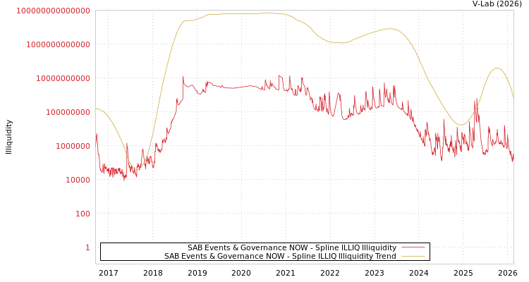 graph of SAB Events & Governance NOW ILLIQ-SMEM