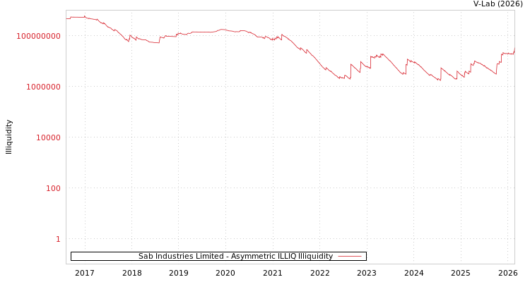 graph of Sab Industries Limited ILLIQ-AMEM