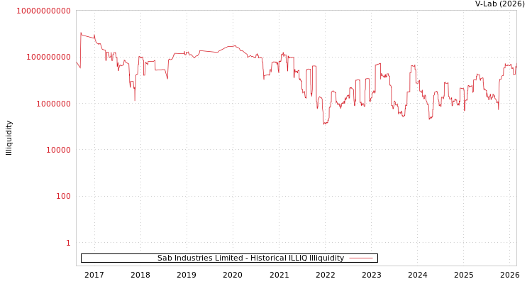graph of Sab Industries Limited ILLIQ-HIST