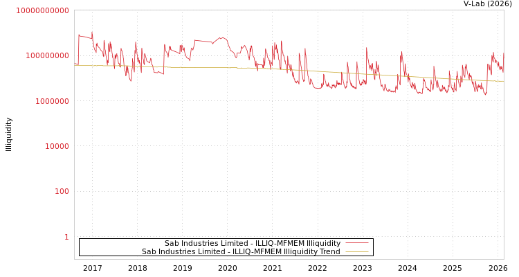 graph of Sab Industries Limited ILLIQ-MFMEM