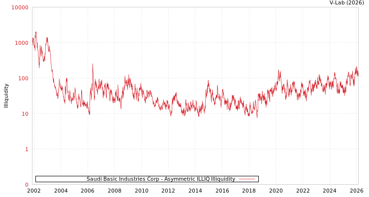 graph of Saudi Basic Industries Corp ILLIQ-AMEM