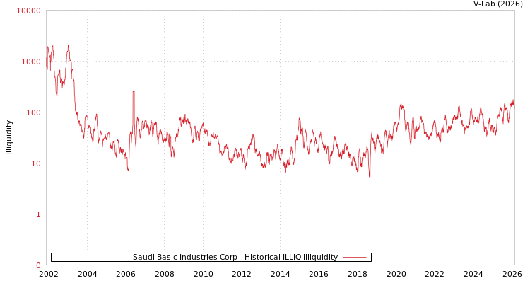 graph of Saudi Basic Industries Corp ILLIQ-HIST