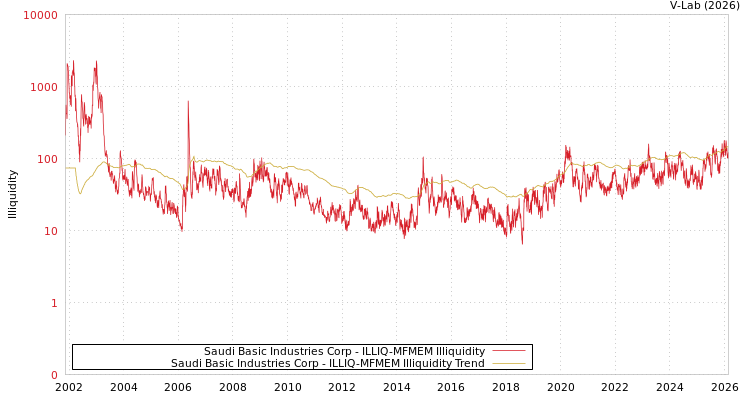 graph of Saudi Basic Industries Corp ILLIQ-MFMEM