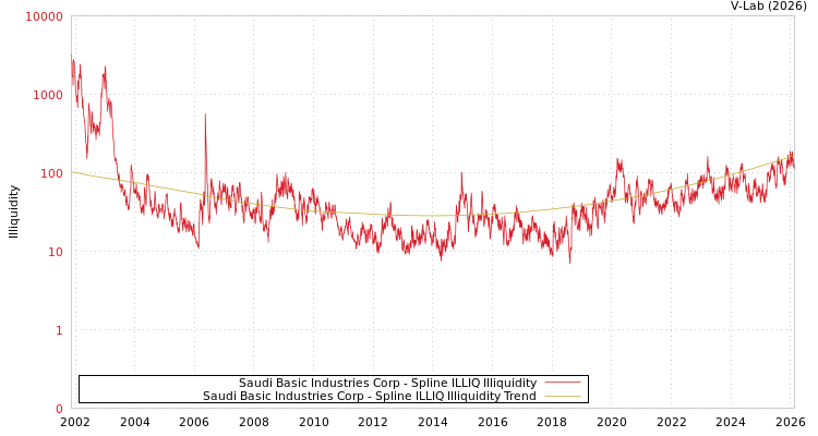 graph of Saudi Basic Industries Corp ILLIQ-SMEM
