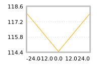 Impact of return on liquidity tomorrow