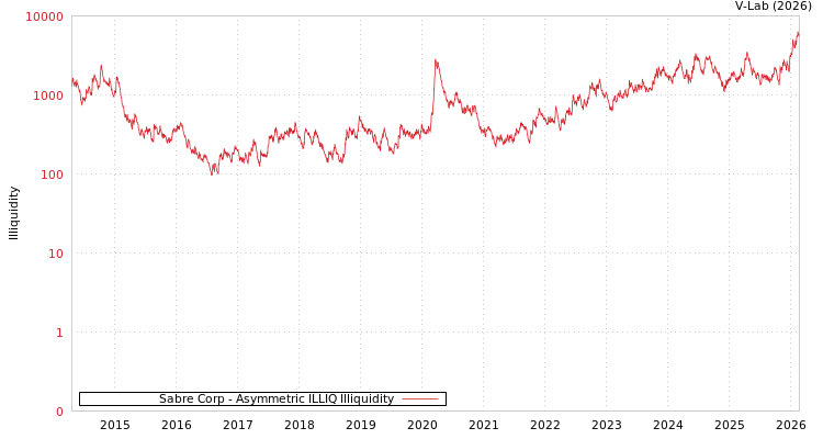 graph of Sabre Corp ILLIQ-AMEM