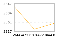 Impact of return on liquidity tomorrow