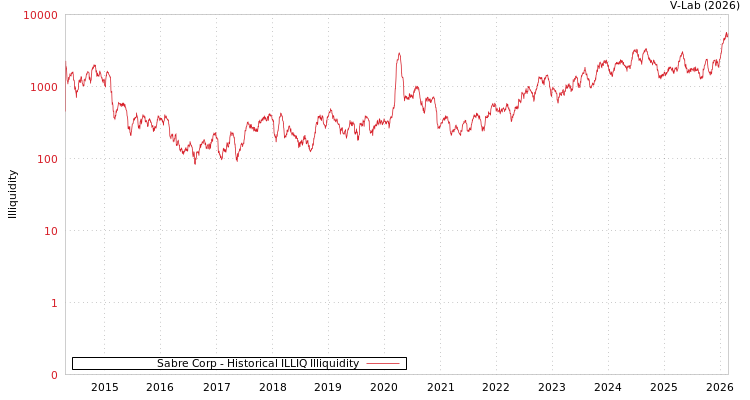 graph of Sabre Corp ILLIQ-HIST