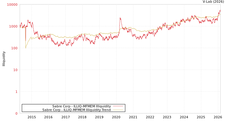 graph of Sabre Corp ILLIQ-MFMEM