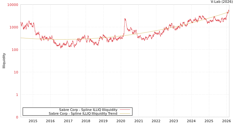 graph of Sabre Corp ILLIQ-SMEM