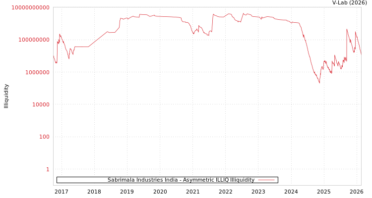 graph of Sabrimala Industries India ILLIQ-AMEM