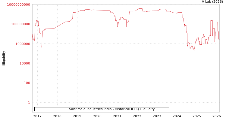 graph of Sabrimala Industries India ILLIQ-HIST