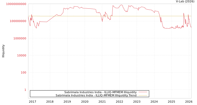 graph of Sabrimala Industries India ILLIQ-MFMEM