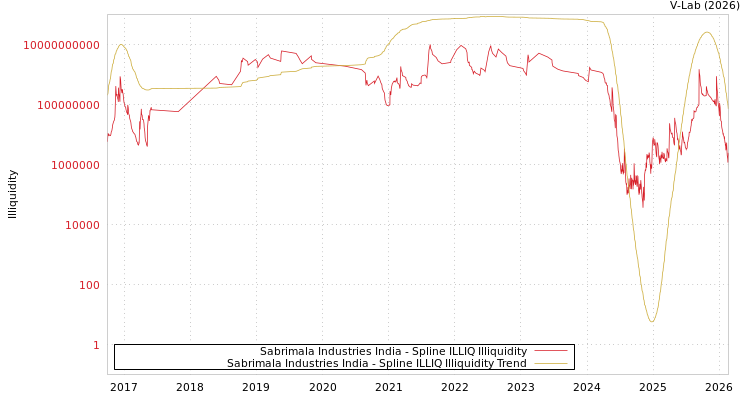 graph of Sabrimala Industries India ILLIQ-SMEM