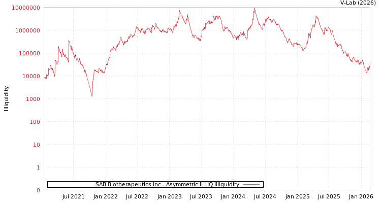 graph of SAB Biotherapeutics Inc ILLIQ-AMEM