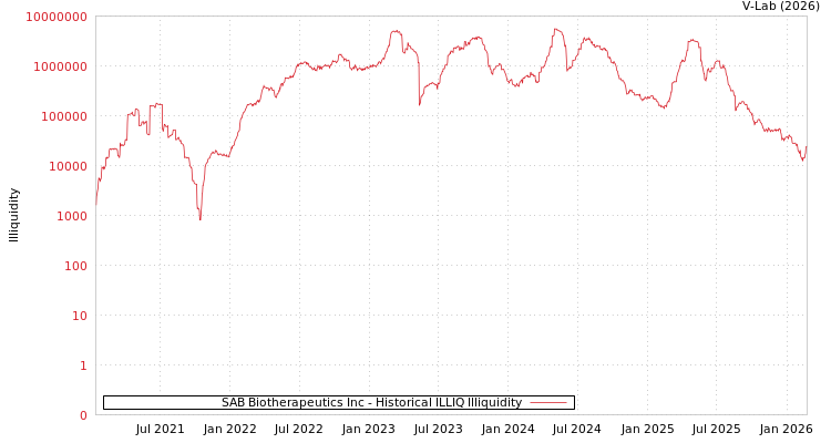 graph of SAB Biotherapeutics Inc ILLIQ-HIST