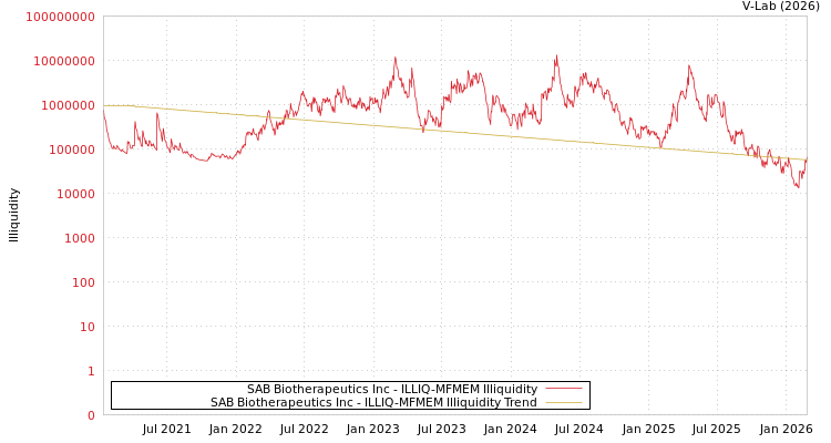 graph of SAB Biotherapeutics Inc ILLIQ-MFMEM