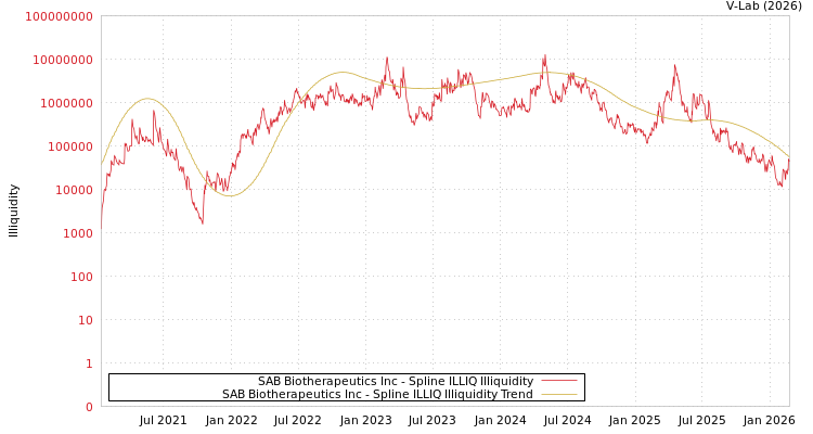 graph of SAB Biotherapeutics Inc ILLIQ-SMEM