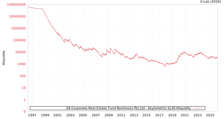 graph of SA Corporate Real Estate Fund Nominees Pty Ltd ILLIQ-AMEM