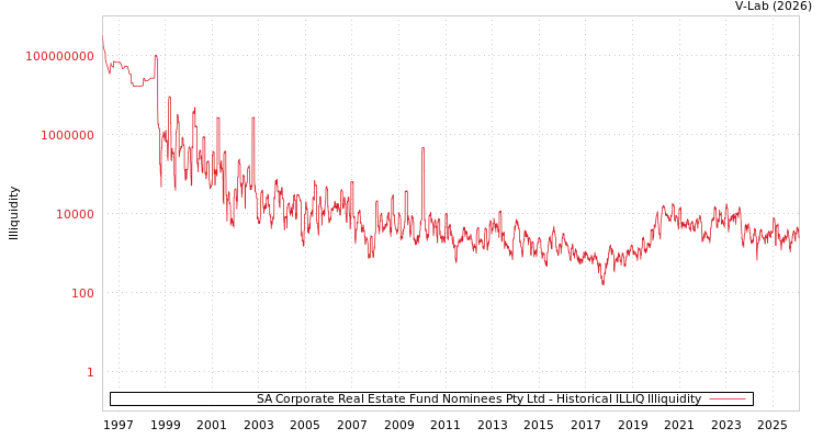 graph of SA Corporate Real Estate Fund Nominees Pty Ltd ILLIQ-HIST