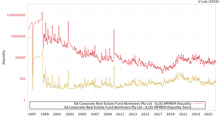 graph of SA Corporate Real Estate Fund Nominees Pty Ltd ILLIQ-MFMEM