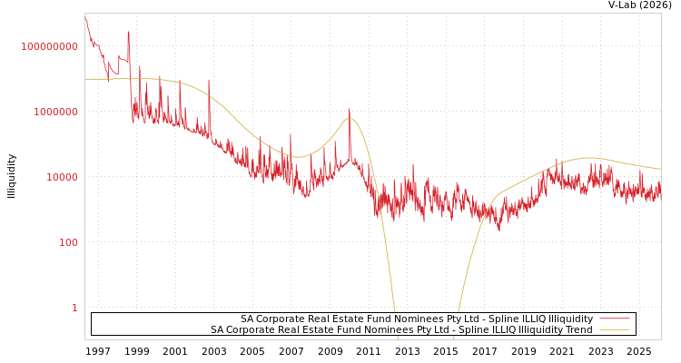 graph of SA Corporate Real Estate Fund Nominees Pty Ltd ILLIQ-SMEM
