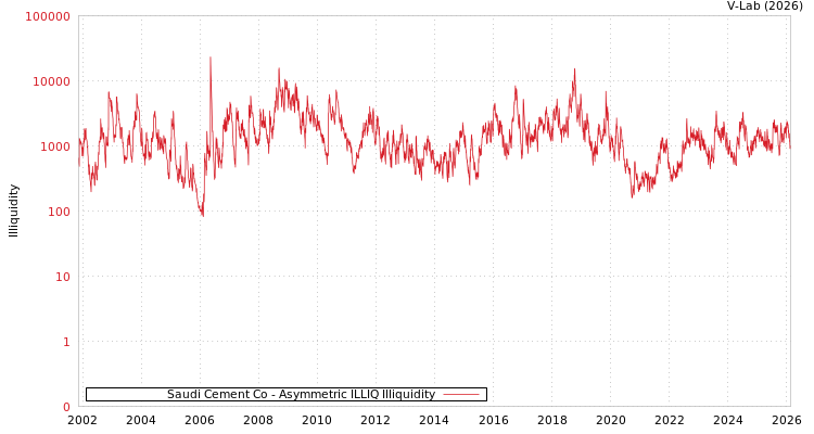 graph of Saudi Cement Co ILLIQ-AMEM