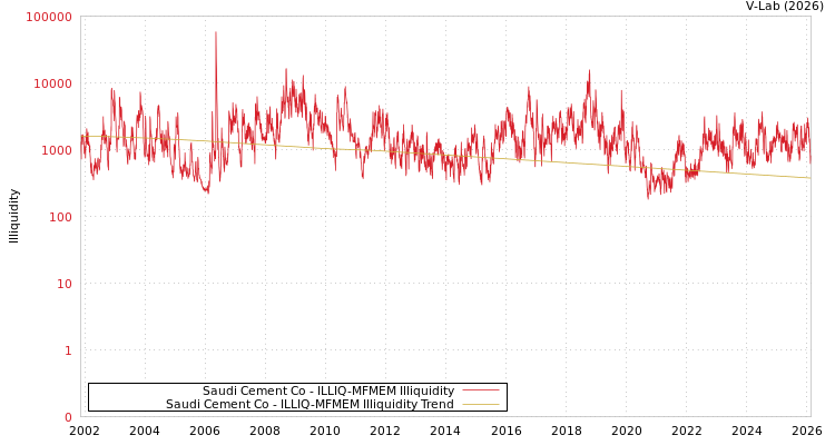 graph of Saudi Cement Co ILLIQ-MFMEM