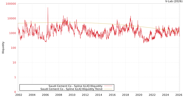 graph of Saudi Cement Co ILLIQ-SMEM