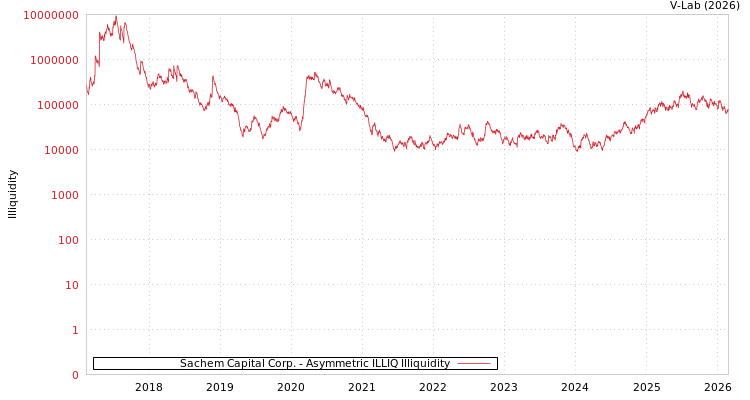 graph of Sachem Capital Corp. ILLIQ-AMEM
