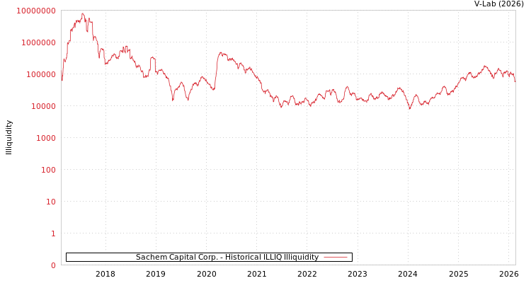 graph of Sachem Capital Corp. ILLIQ-HIST