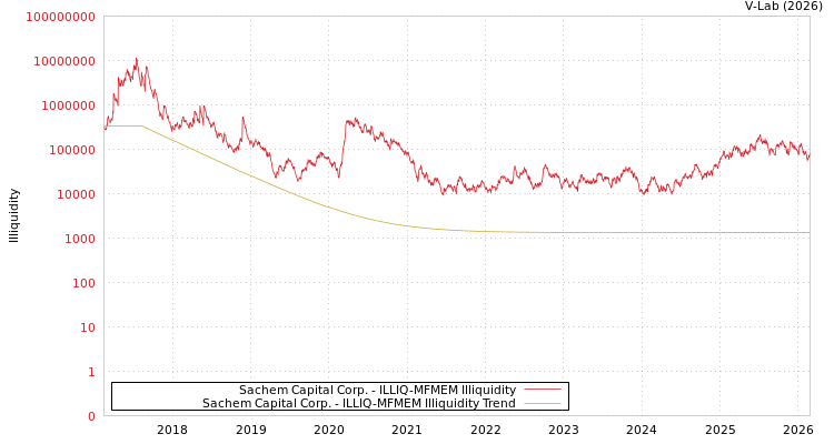 graph of Sachem Capital Corp. ILLIQ-MFMEM