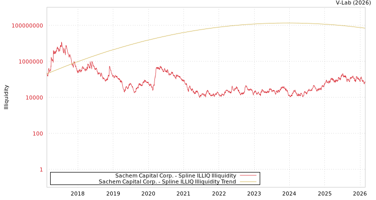 graph of Sachem Capital Corp. ILLIQ-SMEM