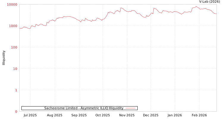 graph of Sacheerome Limited ILLIQ-AMEM