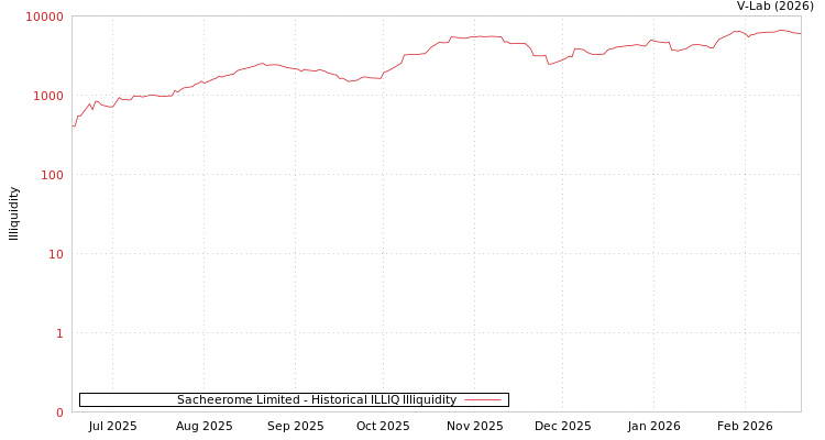 graph of Sacheerome Limited ILLIQ-HIST
