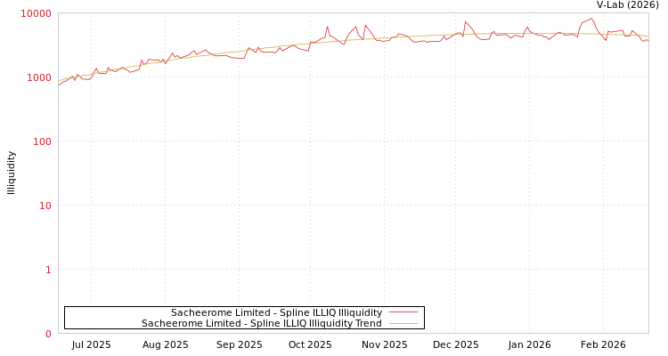 graph of Sacheerome Limited ILLIQ-SMEM