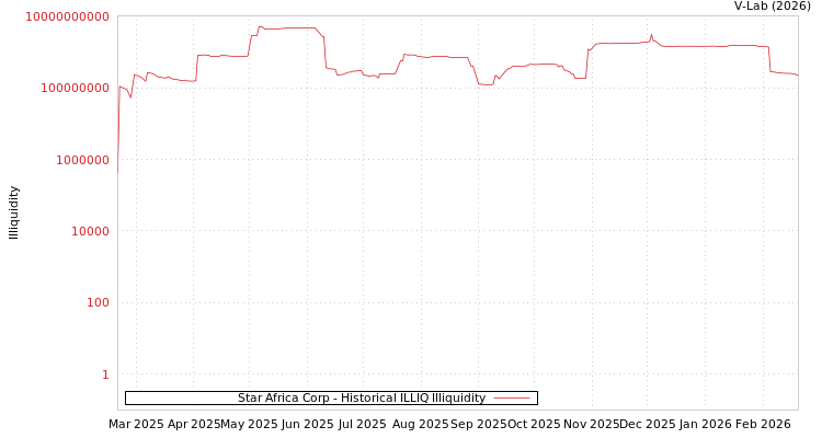 graph of Star Africa Corp ILLIQ-HIST
