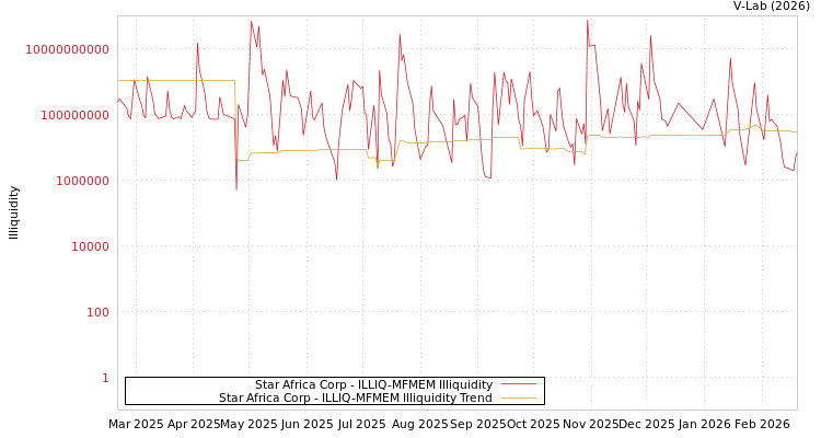 graph of Star Africa Corp ILLIQ-MFMEM