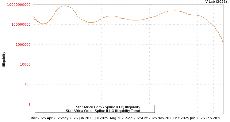 graph of Star Africa Corp ILLIQ-SMEM