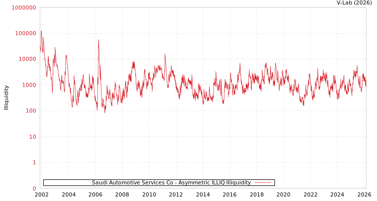 graph of Saudi Automotive Services Co ILLIQ-AMEM