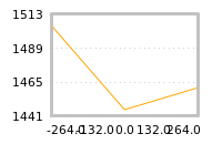 Impact of return on liquidity tomorrow