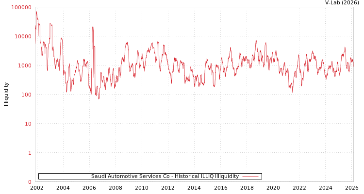 graph of Saudi Automotive Services Co ILLIQ-HIST