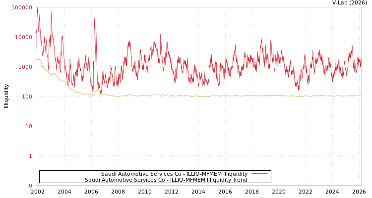graph of Saudi Automotive Services Co ILLIQ-MFMEM
