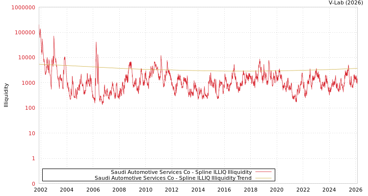 graph of Saudi Automotive Services Co ILLIQ-SMEM