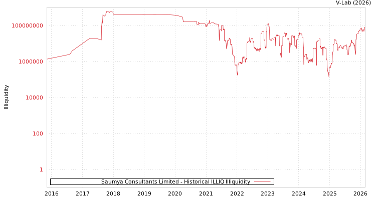 graph of Saumya Consultants Limited ILLIQ-HIST